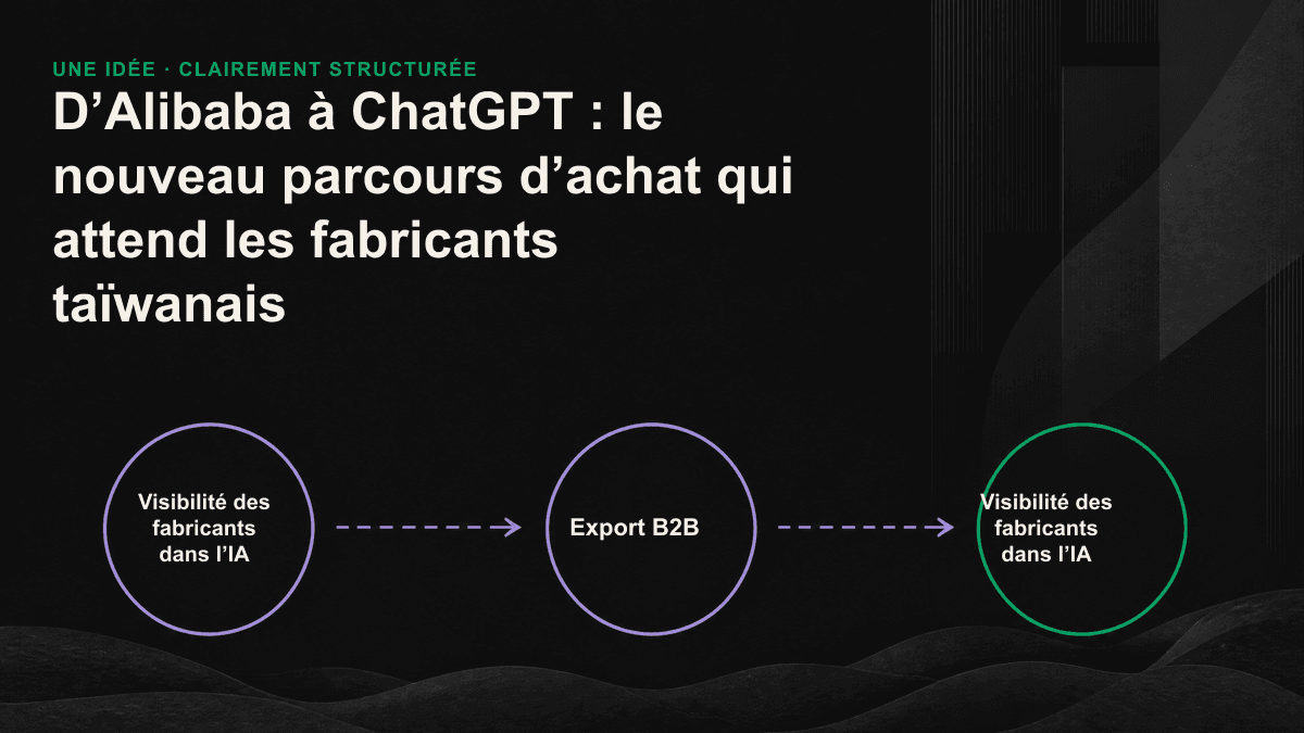 Schéma montrant le déplacement du parcours de décision d’achat, de la plateforme Alibaba vers une conversation avec une IA.