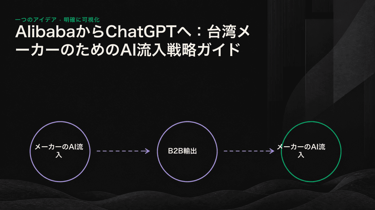海外調達の意思決定経路がAlibabaからAIとの対話へ移る様子を示した図。