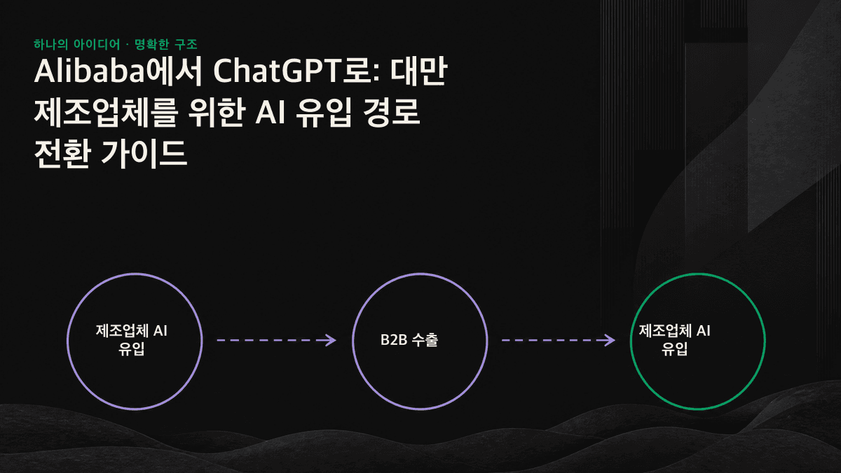 구매 의사결정의 출발점이 Alibaba 플랫폼에서 AI 대화창으로 이동하는 경로를 보여주는 도식