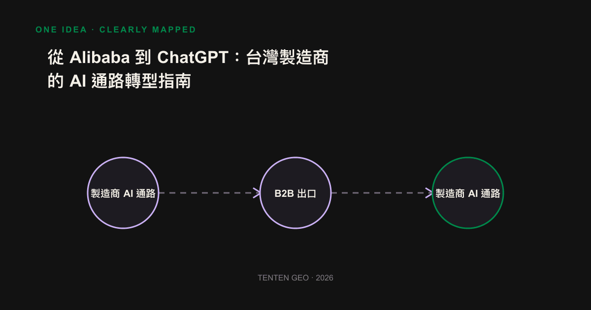 Diagram shows the route path of the acquisition decision moving from the Alibaba platform to the AI dialog.