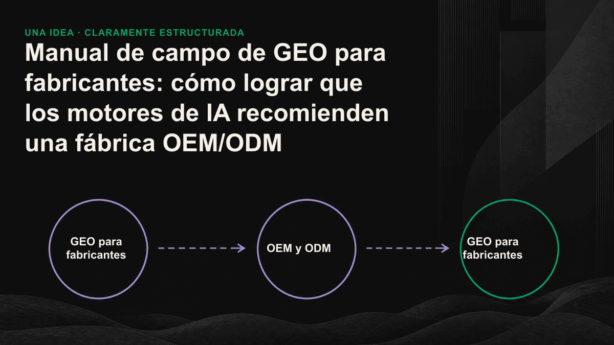 Diagrama de flujo que muestra cómo transformar las capacidades de una fábrica moderna, antes ocultas en archivos PDF, en cuatro elementos factuales que la IA puede interpretar y citar.
