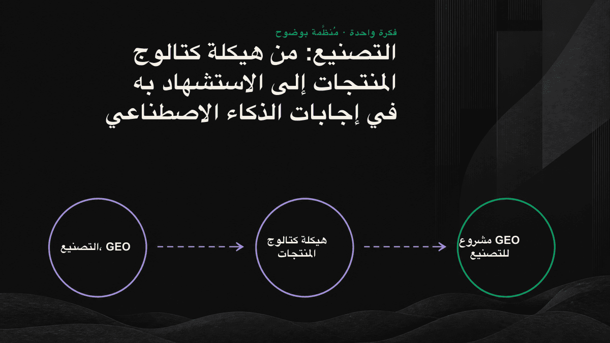 مخطط تدفق من ثلاث مراحل ينتقل من نموذج PDF إلى صفحة منتج منظمة ثم إلى الذكاء الاصطناعي
