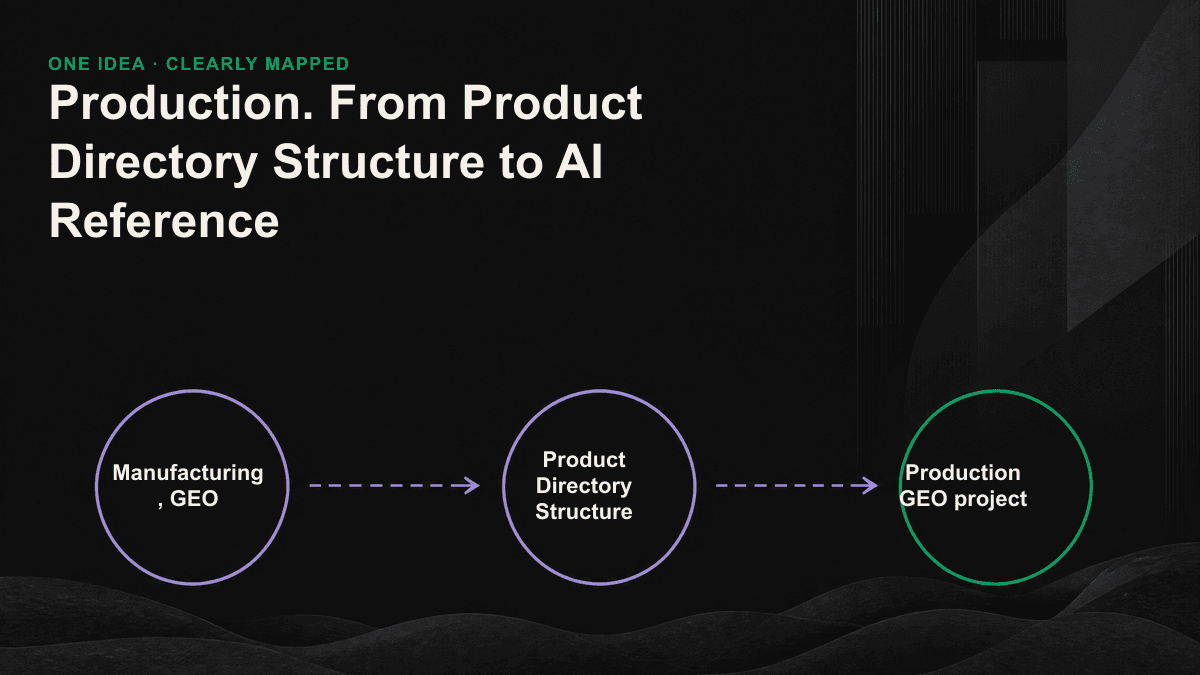 Three-stage workflow from a PDF catalog to a structured product page and then to an AI citation.
