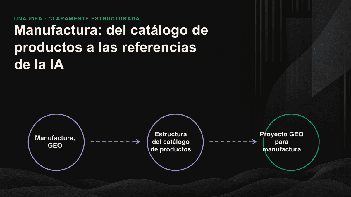 Diagrama de flujo de tres etapas: de una ficha PDF a una página de producto estructurada y, después, a la IA