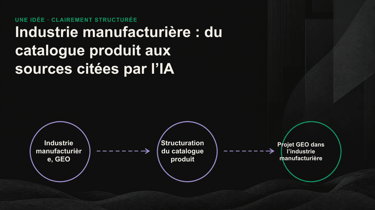 Schéma en trois étapes montrant le passage d’un catalogue PDF à une page produit structurée, puis à l’IA