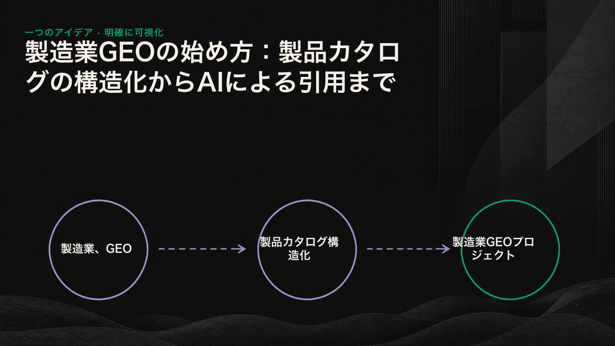 PDFの型式表から構造化された製品ページを経てAIへ至る3段階のフローチャート