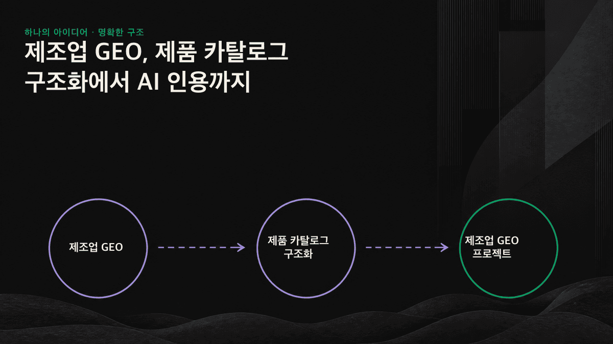 PDF 자료에서 구조화된 제품 페이지를 거쳐 AI 인용으로 이어지는 3단계 흐름도