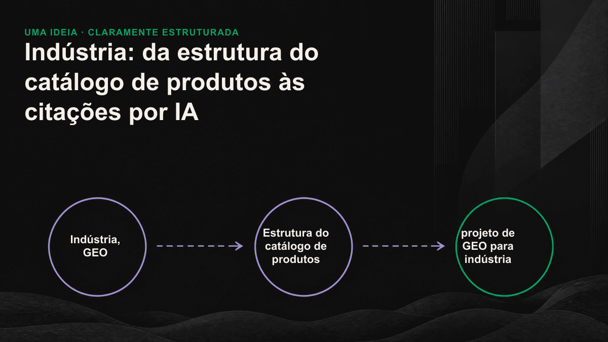 Fluxograma de três etapas: do catálogo em PDF à página estruturada do produto e, depois, à IA