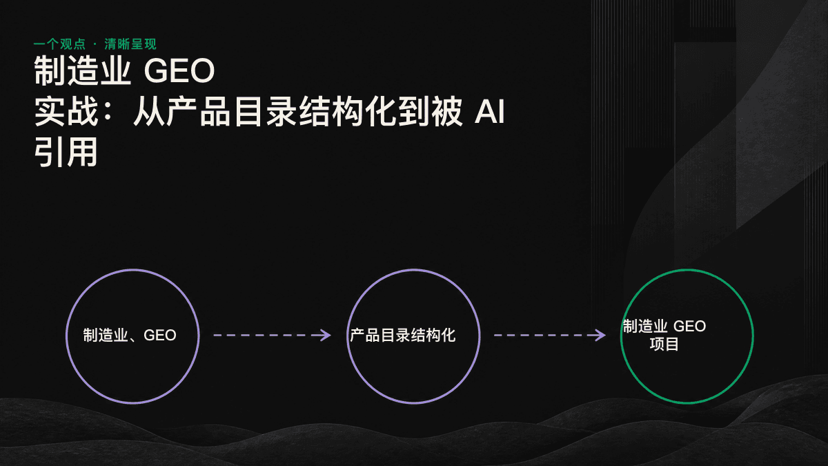从 PDF 型录到结构化产品页面，再到被 AI 引用的三阶段流程图