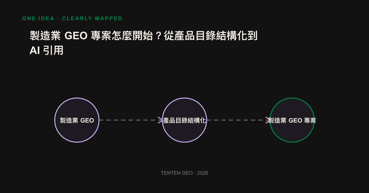 A three-stage flowchart from the PDF type to the construction product page to AI
