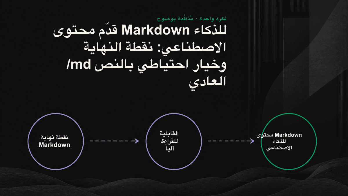 مخطط يوضح كيف يعيد عنوان URL نفسه صفحة HTML للمتصفح ونسخة Markdown نظيفة لزاحف الذكاء الاصطناعي، وفقاً لهوية صاحب الطلب.