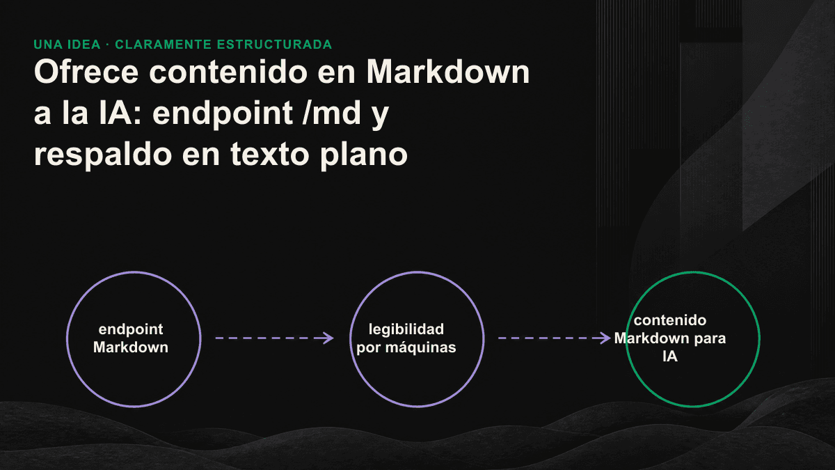 Diagrama: una misma URL devuelve HTML o Markdown limpio según si quien realiza la solicitud es un navegador o un rastreador de IA.