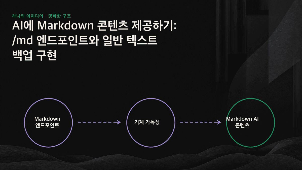 다이어그램: 요청자가 브라우저인지 AI 크롤러인지에 따라 동일한 URL이 각각 HTML과 깔끔한 Markdown을 반환합니다.