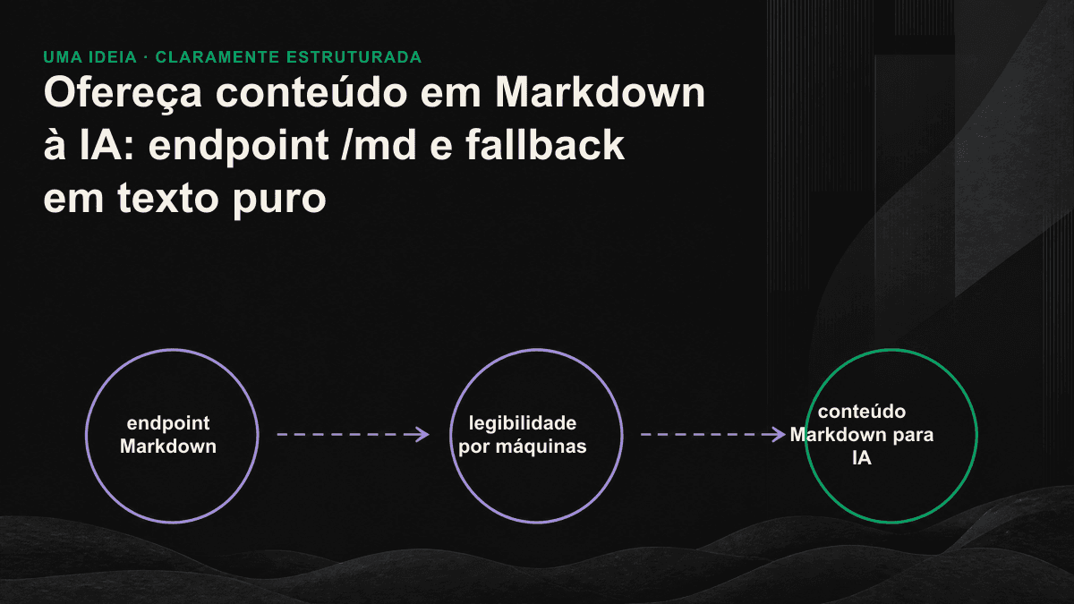 Diagrama: a mesma URL retorna HTML para um navegador e Markdown limpo para um rastreador de IA.