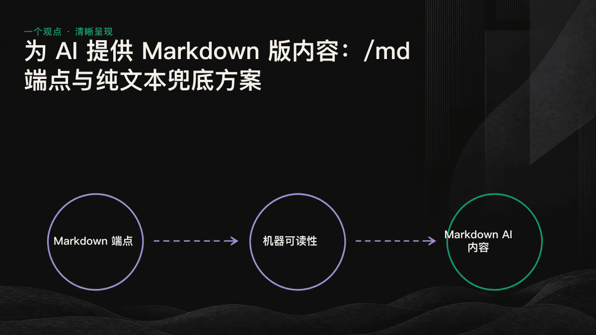 示意图：请求方是浏览器或 AI 爬虫时，同一 URL 分别返回 HTML 和干净的 Markdown。