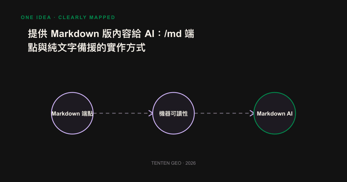 示意圖：同一個網址依請求者是瀏覽器或 AI 爬蟲，分別回傳 HTML 與乾淨的 Markdown