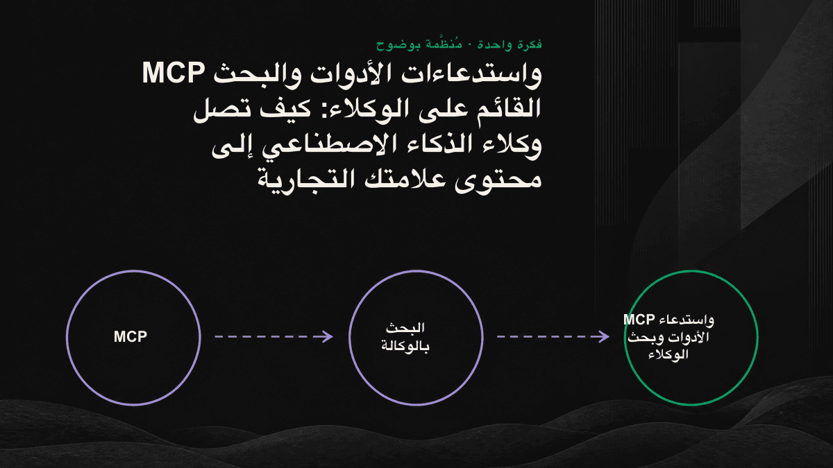 مخطط تدفق للبحث القائم على الوكلاء: يفكك الوكيل السؤال، ثم تستدعي الأدوات المحتوى، وأخيرًا تُركّب إجابة مرفقة بالمصدر.