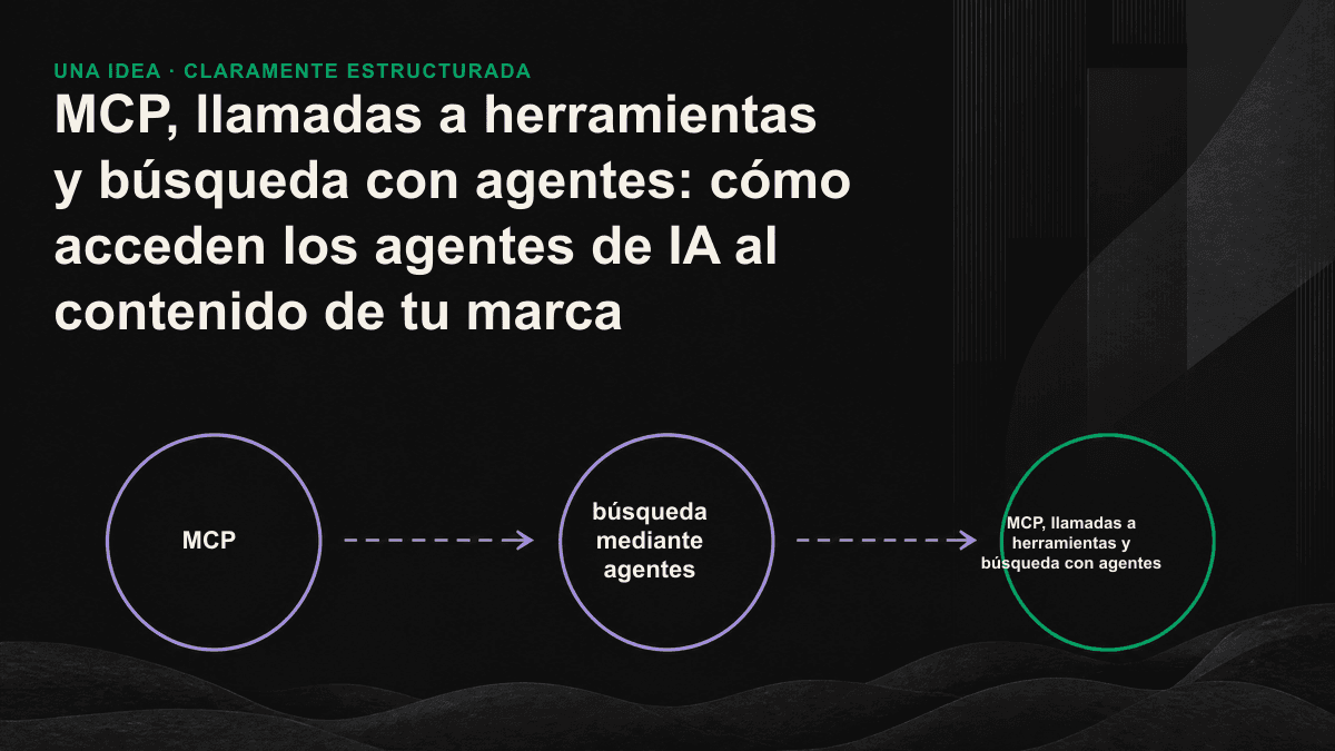 Diagrama del flujo de una búsqueda con agentes: el agente descompone la pregunta, utiliza herramientas para recuperar contenido y, por último, sintetiza una respuesta con sus fuentes.