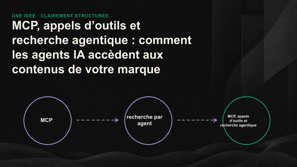 Schéma du fonctionnement de la recherche agentique : l’agent décompose la question, lance des appels d’outils pour récupérer les contenus, puis produit une réponse accompagnée de ses sources.