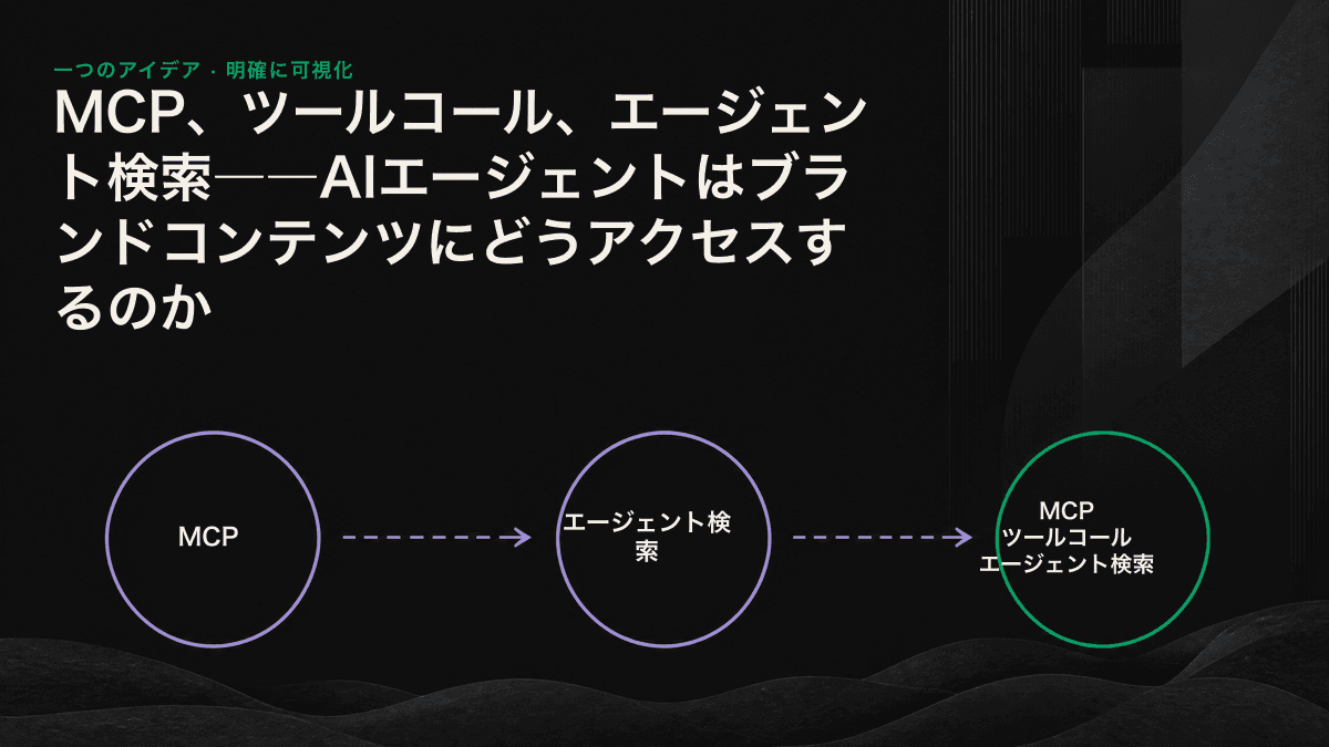 エージェント検索のフロー図。エージェントが質問を分解し、ツールコールでコンテンツを取得した後、出典付きの回答を生成する。