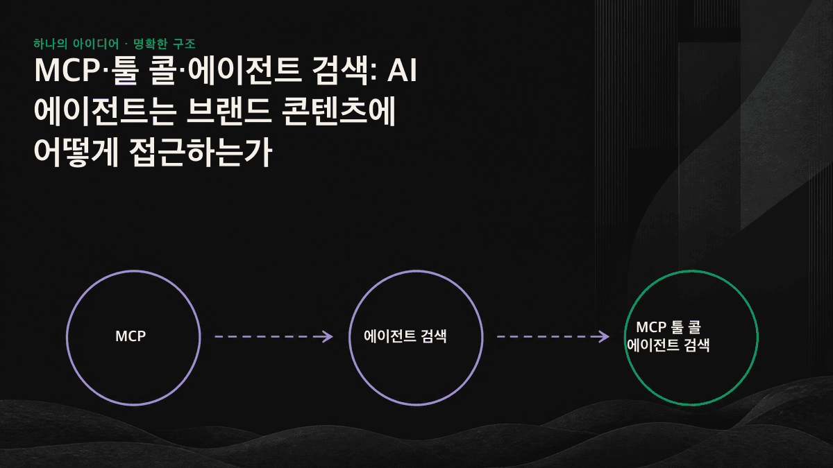 질문을 에이전트가 세부 항목으로 나누고, 툴 콜로 콘텐츠를 가져온 뒤, 출처가 포함된 답변을 종합하는 에이전트 검색 흐름도.