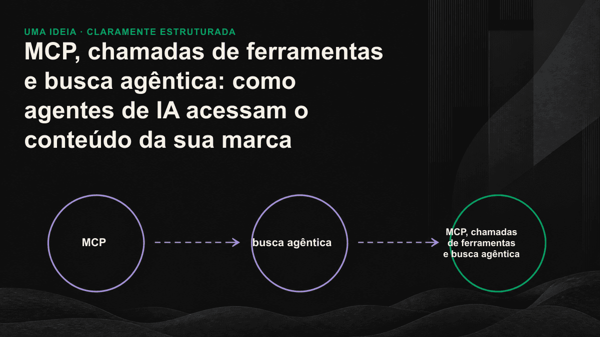 Fluxograma da busca agêntica: o agente divide a pergunta, usa chamadas de ferramentas para coletar o conteúdo e, por fim, sintetiza uma resposta com as fontes.