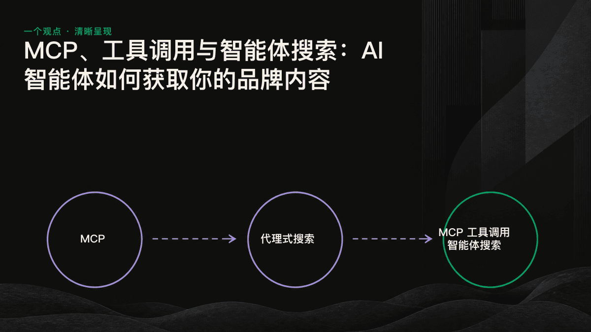 智能体搜索流程图:智能体先拆解问题,再通过工具调用抓取内容,最后整合生成附带来源的答案。