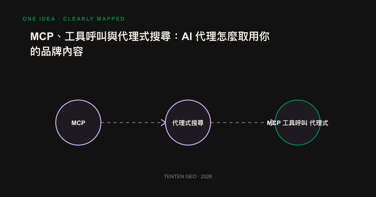 代理式搜尋的流程圖:問題經代理拆解、工具呼叫抓取內容,最後合成附出處的答案。