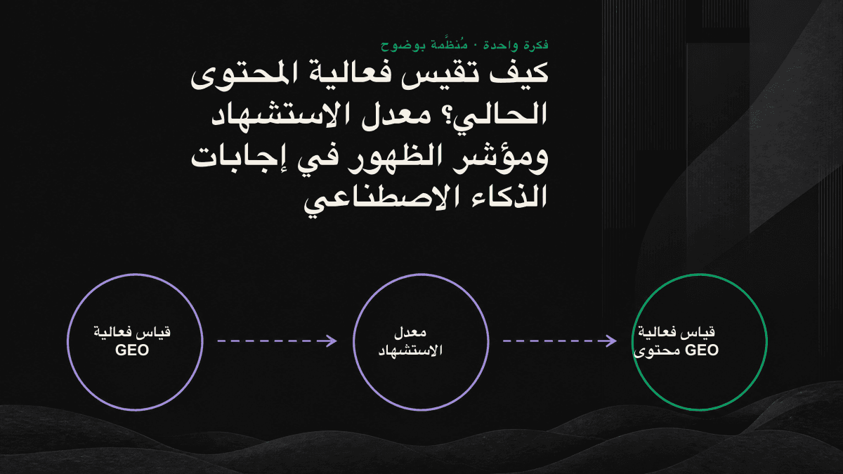 مخطط لعملية قياس المؤشرات الأربعة الرئيسية لفعالية محتوى GEO، بدءاً من مجموعة ثابتة من الأسئلة وصولاً إلى معدل الاستشهاد.
