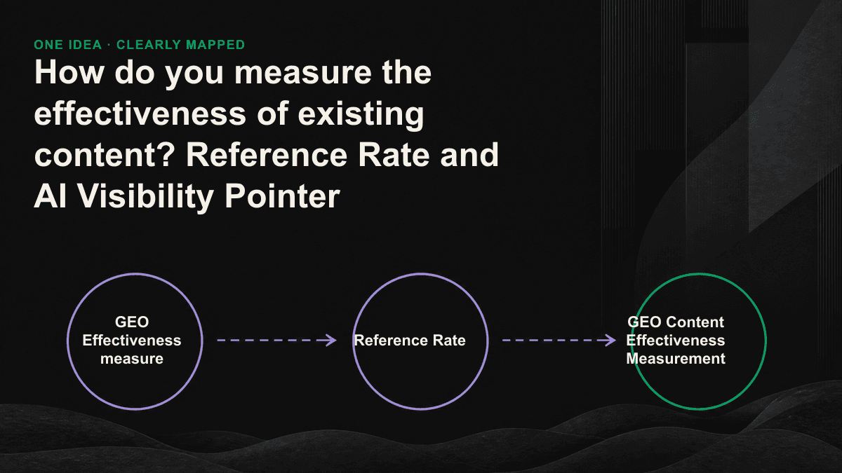 GEO measurement process diagrams for the four key indicators of content effectiveness, from fixed set of questions to reference ratio Go.
