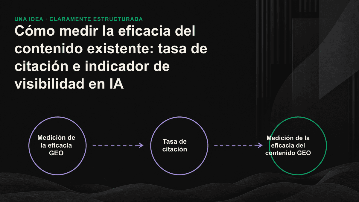 Diagrama del proceso GEO para medir los cuatro indicadores clave de eficacia del contenido, desde un conjunto fijo de preguntas hasta la tasa de citación.