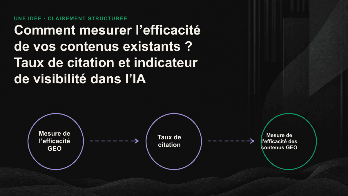 Schéma du processus de mesure GEO présentant les quatre indicateurs clés d’efficacité d’un contenu, du jeu de questions fixe au taux de citation.