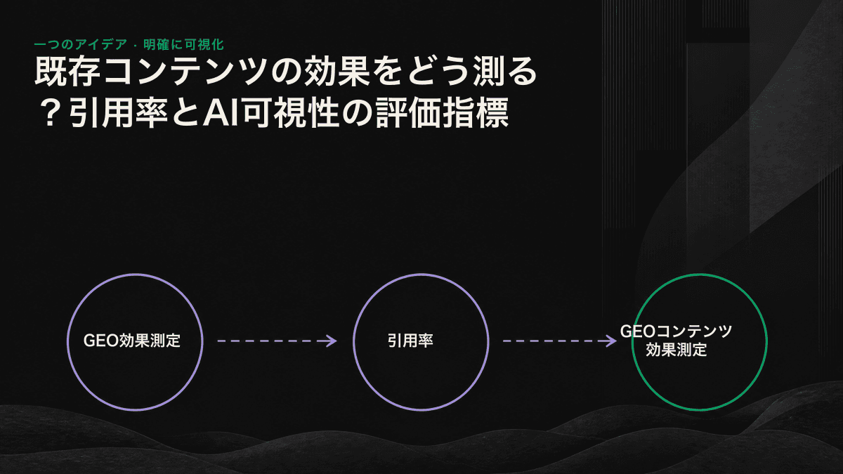 固定した質問セットから引用率の算出まで、GEOコンテンツの効果を4つの主要指標で測定するプロセス図。