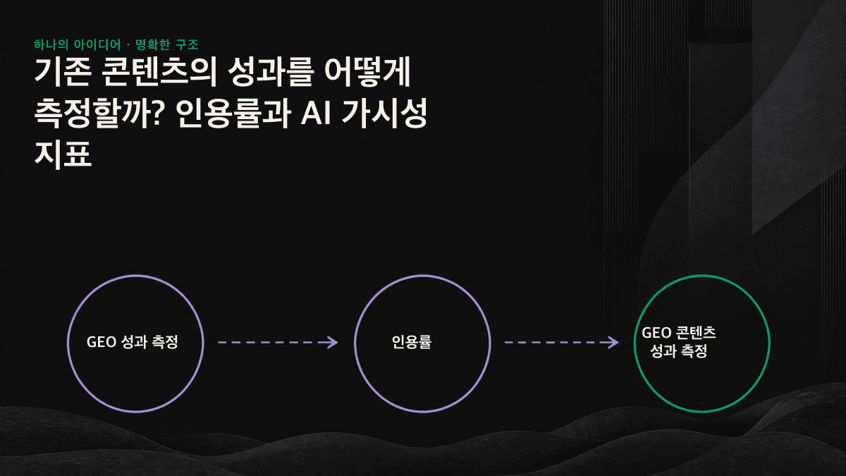 고정 질문 세트에서 인용률까지, 콘텐츠 성과를 측정하는 4가지 핵심 지표를 보여 주는 GEO 측정 프로세스 도표