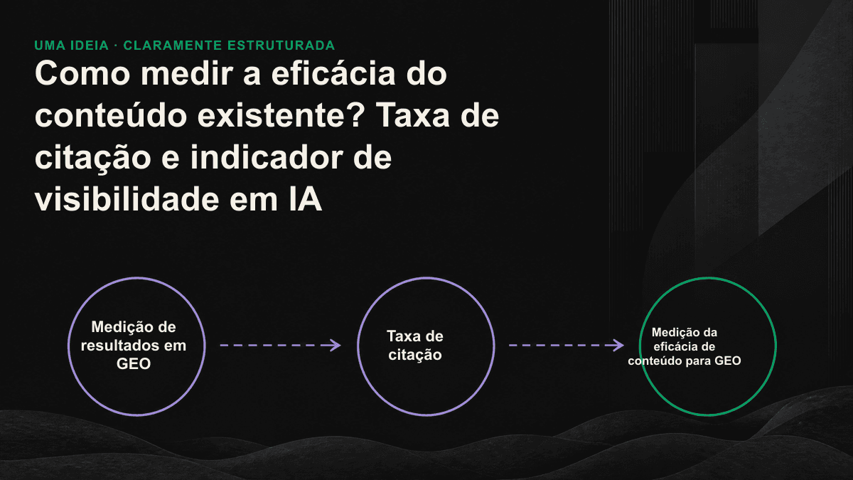 Diagrama do processo de medição dos quatro principais indicadores de eficácia do conteúdo para GEO, do conjunto fixo de perguntas à taxa de citação.