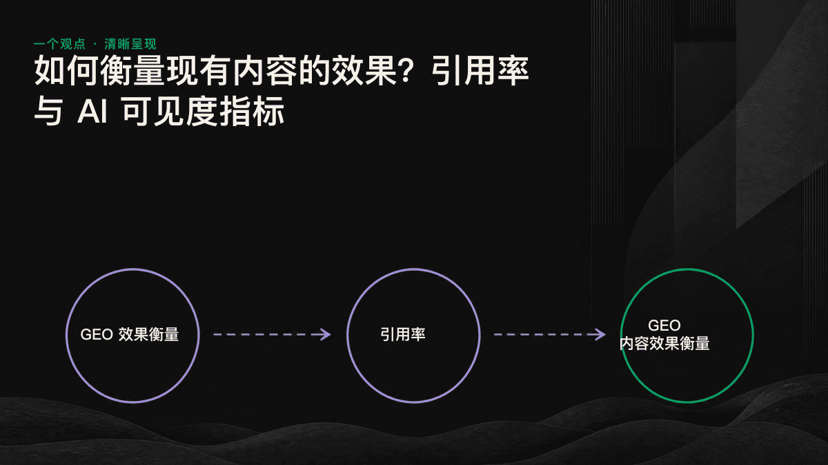 GEO 内容效果衡量流程图：从固定问题集出发，追踪引用率等四项关键指标。