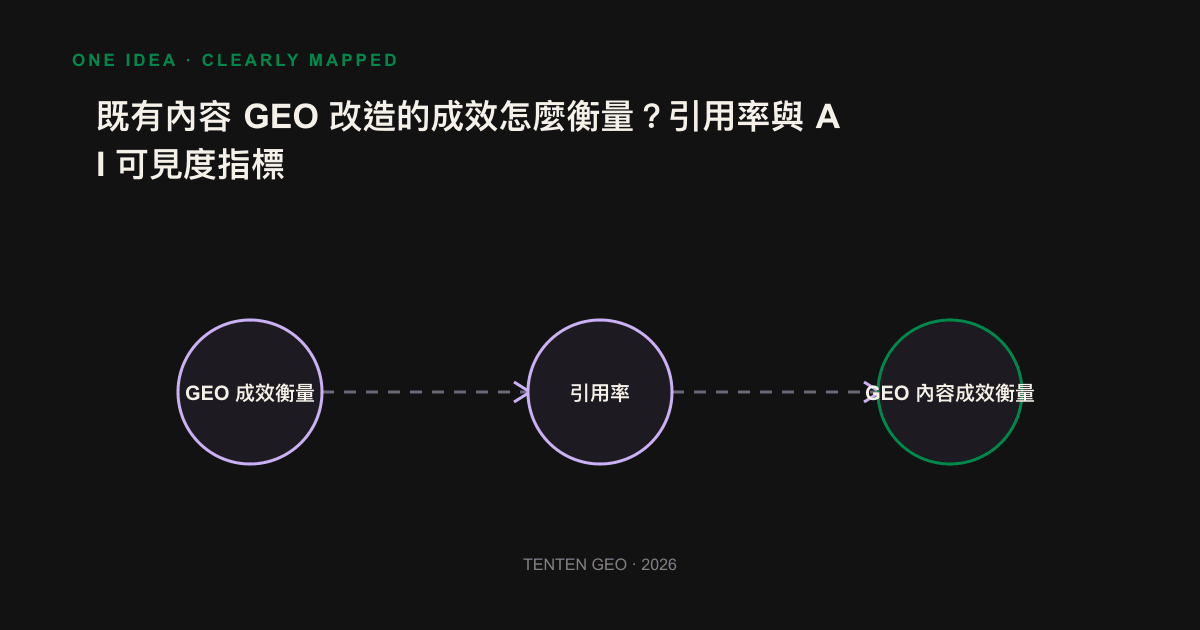 GEO measurement process diagrams for the four key indicators of content effectiveness, from fixed set of questions to reference ratio Go.
