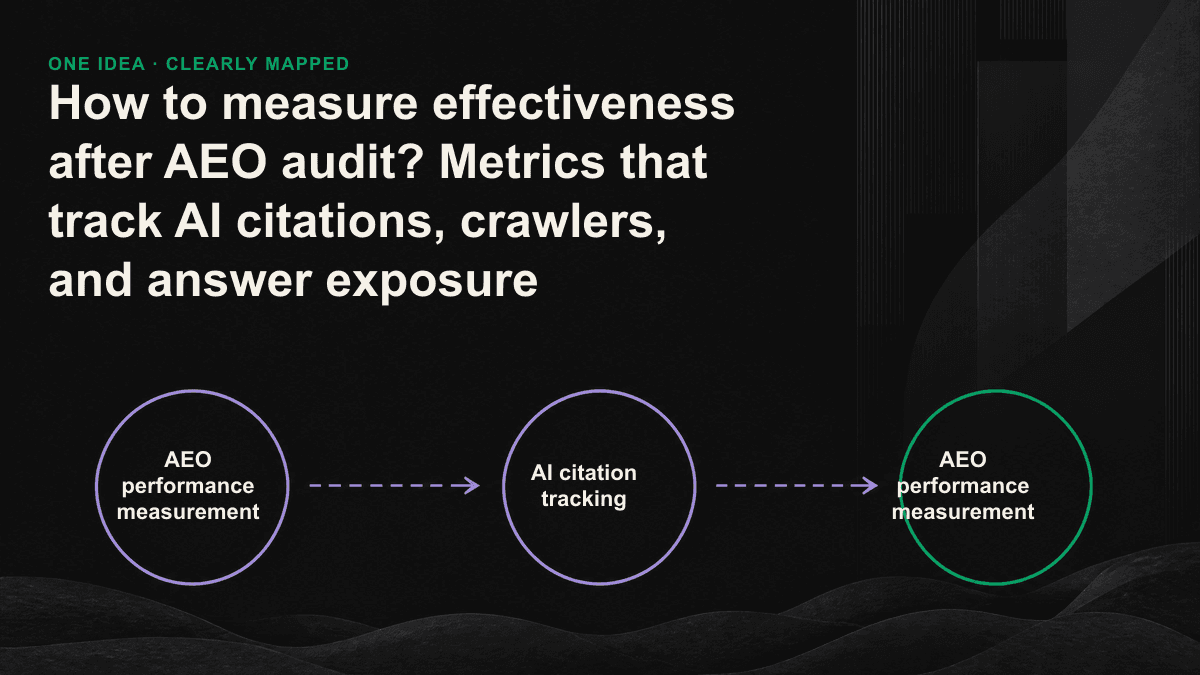 AEO effectiveness three-layer indicator funnel: capture layer, citation layer, exposure layer, and corresponding measurement methods for each layer.