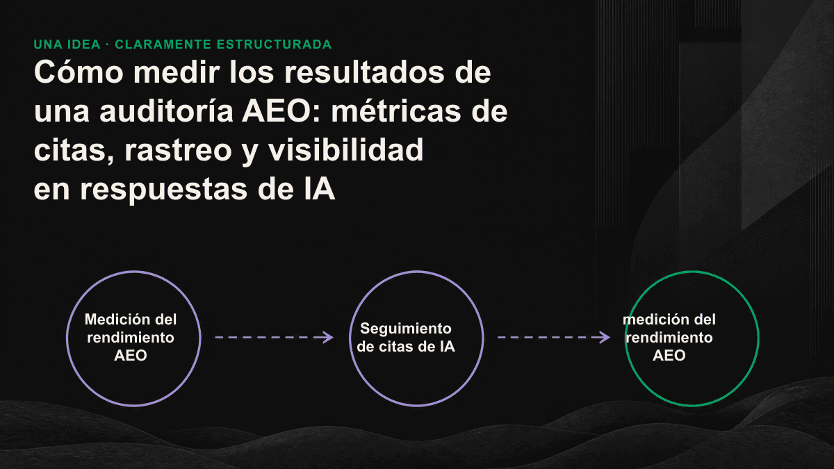 Embudo de indicadores para medir el rendimiento AEO, con los niveles de rastreo, citas y visibilidad, y los métodos de medición correspondientes.