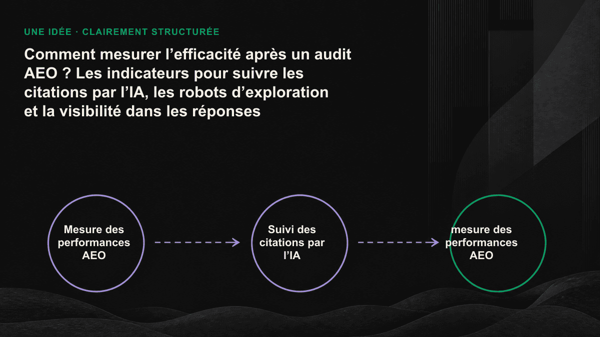 Entonnoir d’indicateurs à trois niveaux pour mesurer l’efficacité de l’AEO : exploration, citation et visibilité, avec les méthodes de mesure associées à chaque niveau.