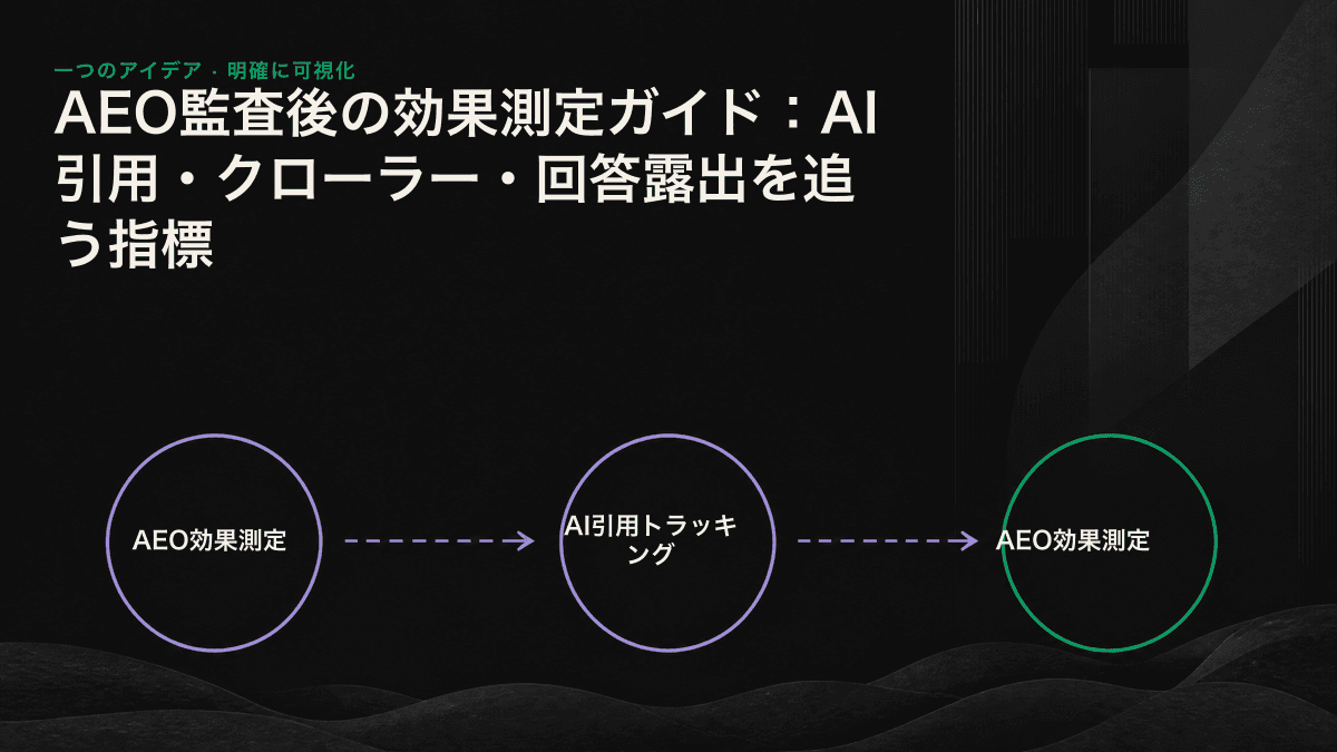 AEO効果を測る3層の指標ファネル。クロール層、引用層、露出層と、各層に対応する測定方法を示している。