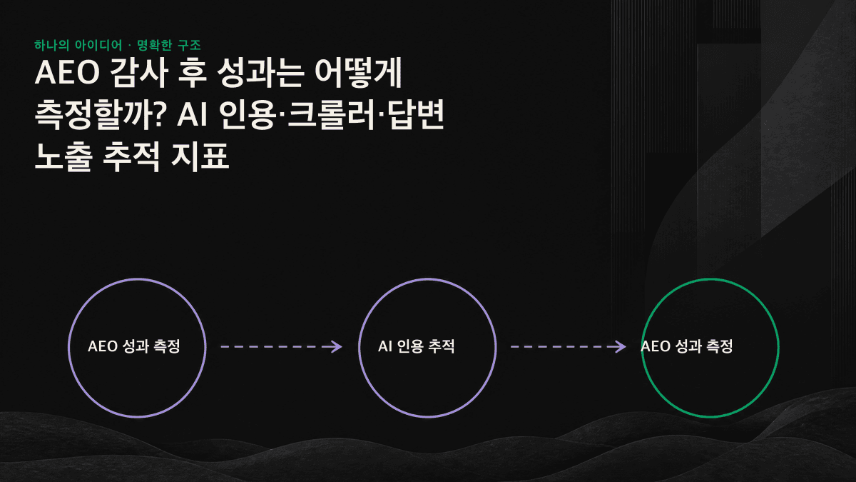 AEO 성과를 크롤링 단계, 인용 단계, 노출 단계로 구분하고 각 단계의 측정 방법을 보여주는 3단계 지표 퍼널입니다.