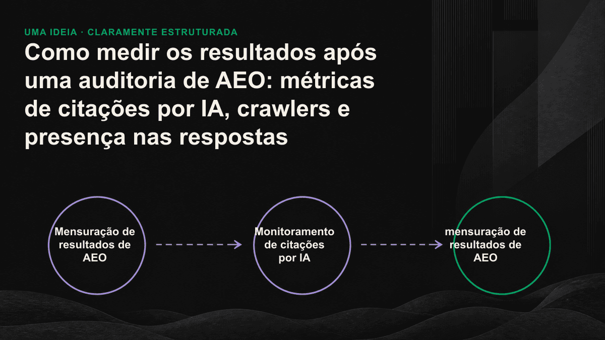 Funil de indicadores de resultados de AEO em três camadas: rastreamento, citação e presença nas respostas, com os respectivos métodos de mensuração.