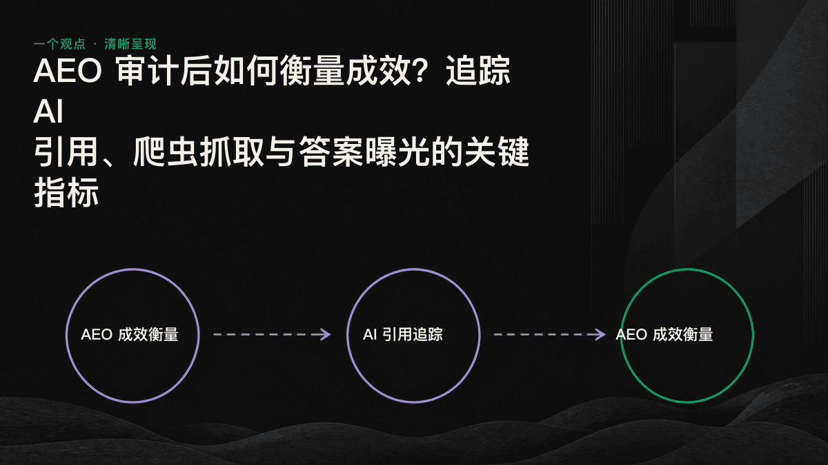 AEO 成效三层指标漏斗，包括抓取层、引用层、曝光层及各层对应的衡量方法。