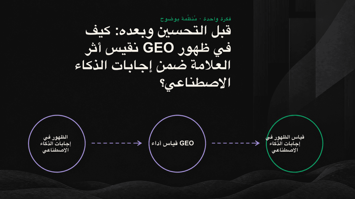 مخطط يوضح تكرار مجموعة أسئلة ثابتة عبر عدة محركات ذكاء اصطناعي، واستخدام أربعة مؤشرات لمقارنة مسار الظهور قبل التدخل وبعده.