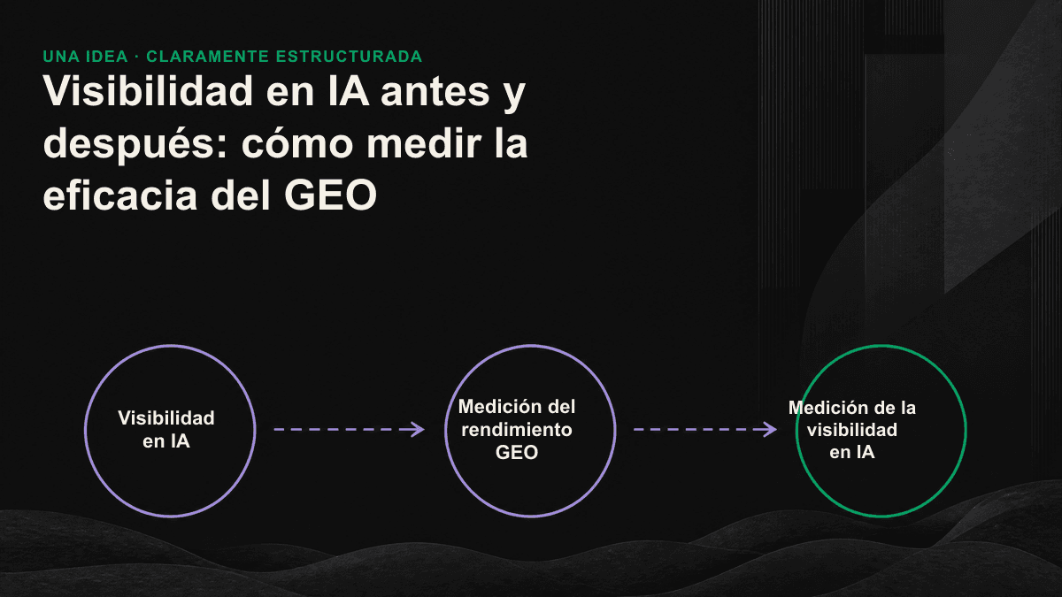 Diagrama que compara la visibilidad antes y después de una intervención mediante un conjunto fijo de preguntas, pruebas repetidas en varios motores de IA y cuatro indicadores.