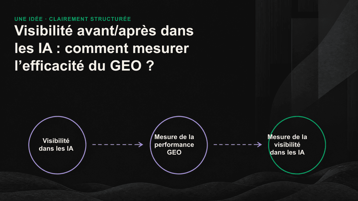 Schéma de mesure avant/après : un ensemble fixe de questions est testé à plusieurs reprises sur différents moteurs d’IA, puis comparé au moyen de quatre indicateurs.