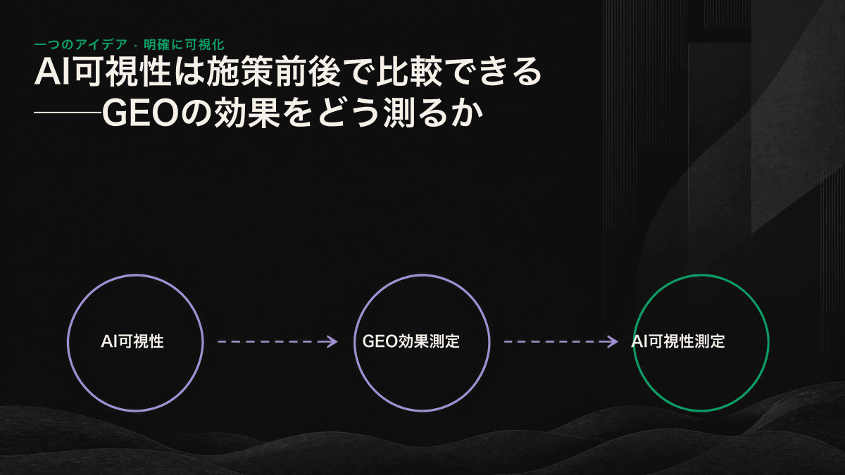 固定した質問セットを複数のAIエンジンで反復実行し、4つの指標で施策前後のAI可視性を比較するフロー図
