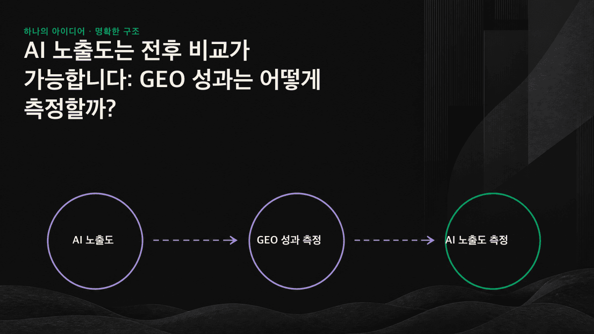 고정 질문 세트를 여러 AI 엔진에서 반복 실행하고 4가지 지표로 개입 전후의 노출도 변화를 비교하는 흐름도