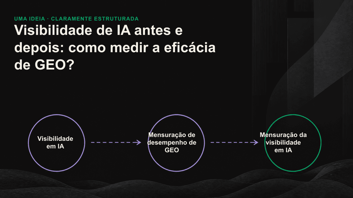 Diagrama que repete um conjunto fixo de perguntas em vários mecanismos de IA e usa quatro indicadores para comparar a visibilidade antes e depois da intervenção.